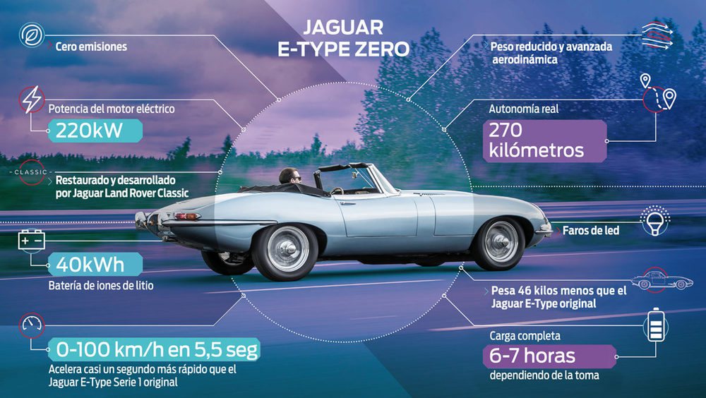Jaguar E-Type Concept Zero
