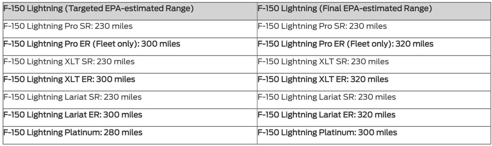 Los Ford F-150 Lightning homologan más autonomía de la esperada 1 Motor16 2022 Ford F-150 Lightning autonomía EPA