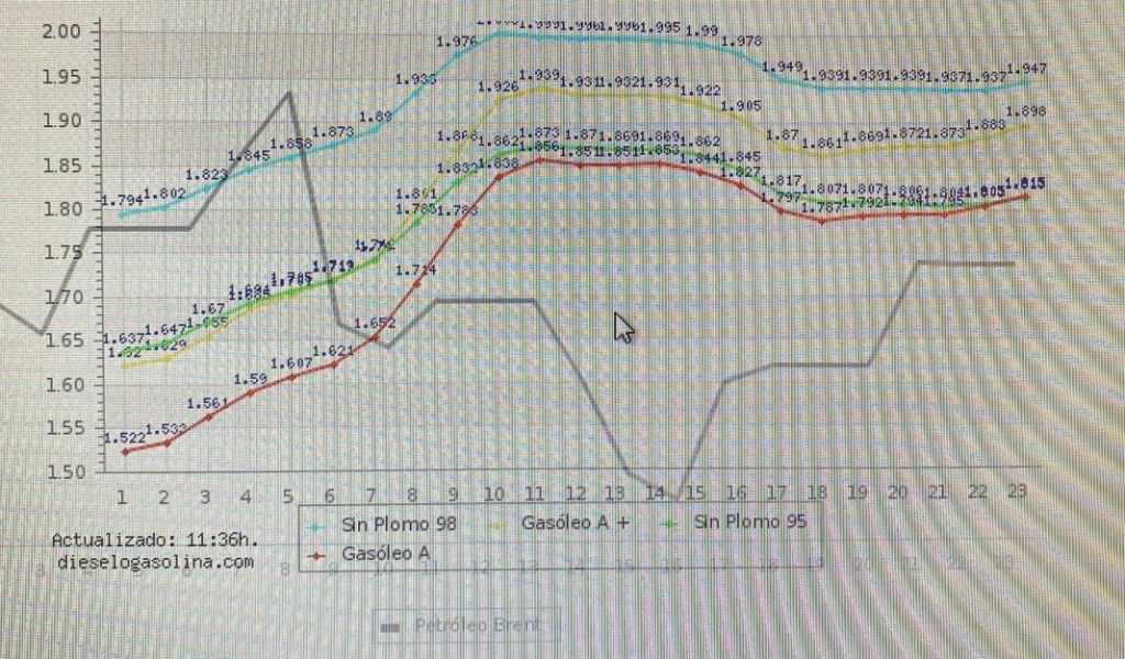 Por qué el precio del petróleo no para de bajar pero la gasolina no... 2 Motor16 Grafica Brent 1 Motor16