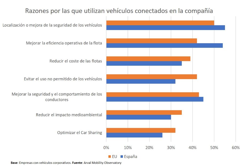 ¿Para qué usan las flotas los vehículos conectados? 3 Motor16 REM16 Flotas conectadas 2 Motor16