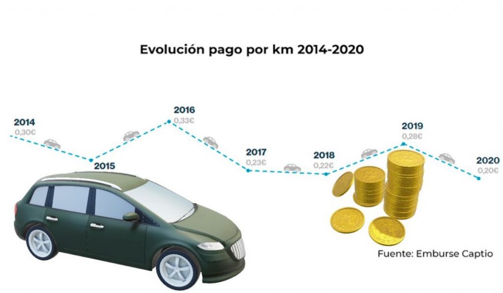 Dietas por kilómetro: ya no compensan el gasto 2 Motor16 REM16 KilometrajeCaptio 1 Motor16