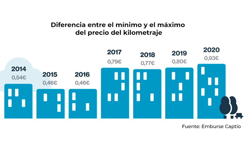 Dietas por kilómetro: ya no compensan el gasto 3 Motor16 REM16 KilometrajeCaptio 2 Motor16