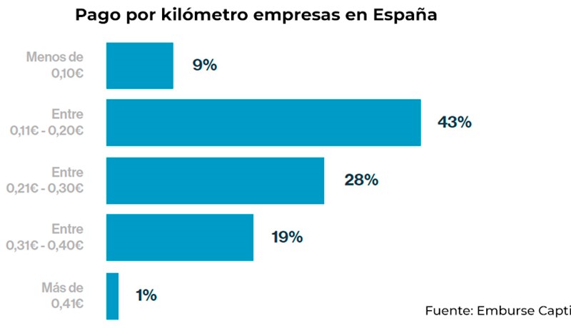 Dietas por kilómetro: ya no compensan el gasto 4 Motor16 REM16 KilometrajeCaptio 4 Motor16