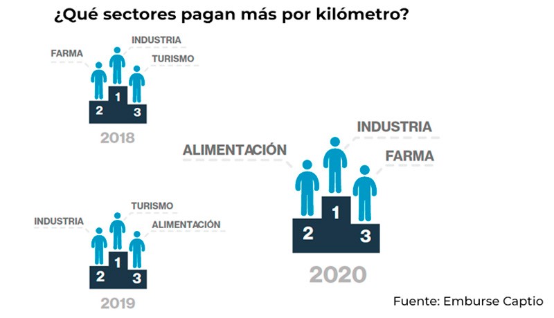 Dietas por kilómetro: ya no compensan el gasto 7 Motor16 REM16 KilometrajeCaptio 6 Motor16
