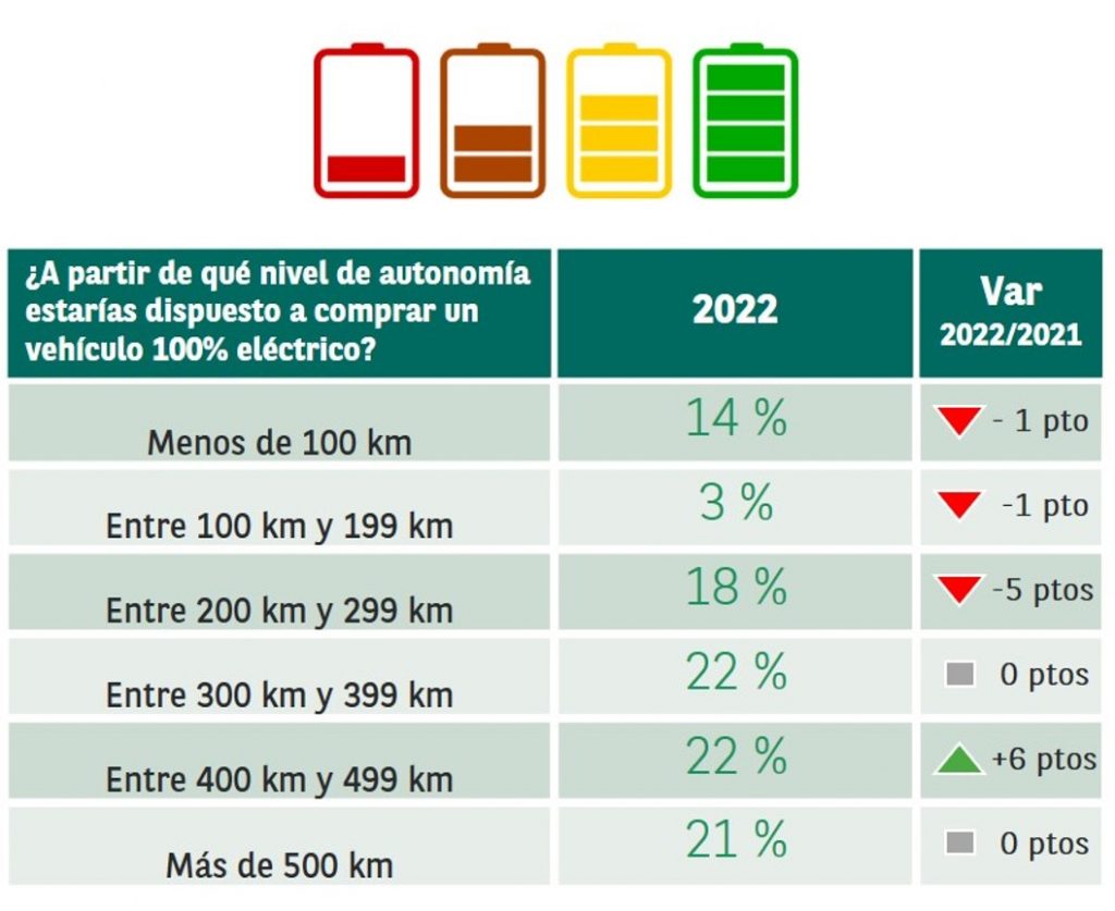 El 55% de los compradores de coches quieren un eléctrico 3 Motor16 REM16 ObservatorioCetelem 2 Motor16