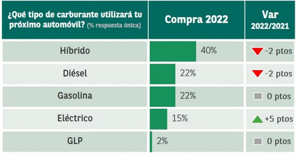 El 55% de los compradores de coches quieren un eléctrico 1 Motor16 REM16 ObservatorioCetelem 3 1 Motor16