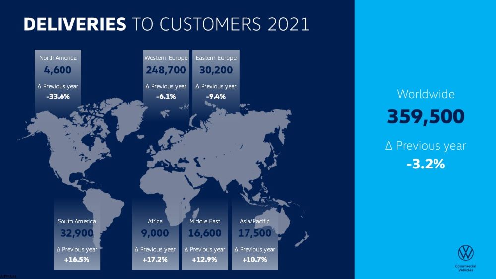 VW Vehículos Comerciales, rentable de nuevo 1 Motor16 REM16 VWVC resultados 2021 2 Motor16