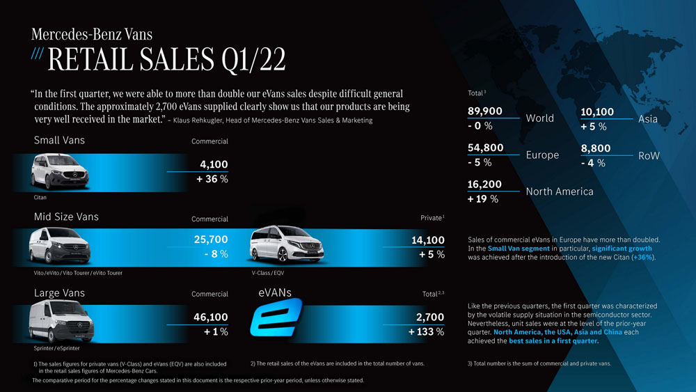Los eléctricos de Mercedes-Benz se venden a un ritmo endiablado 3 Motor16 2022 ventas Mercedes-Benz Vans