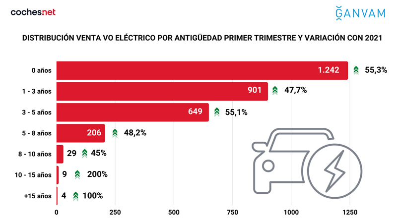 Distribución venta VO eléctrico por antigüedad 1 Motor16