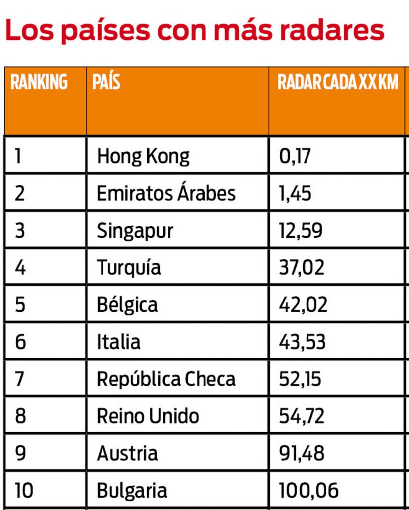 Países con más radares de tráfico