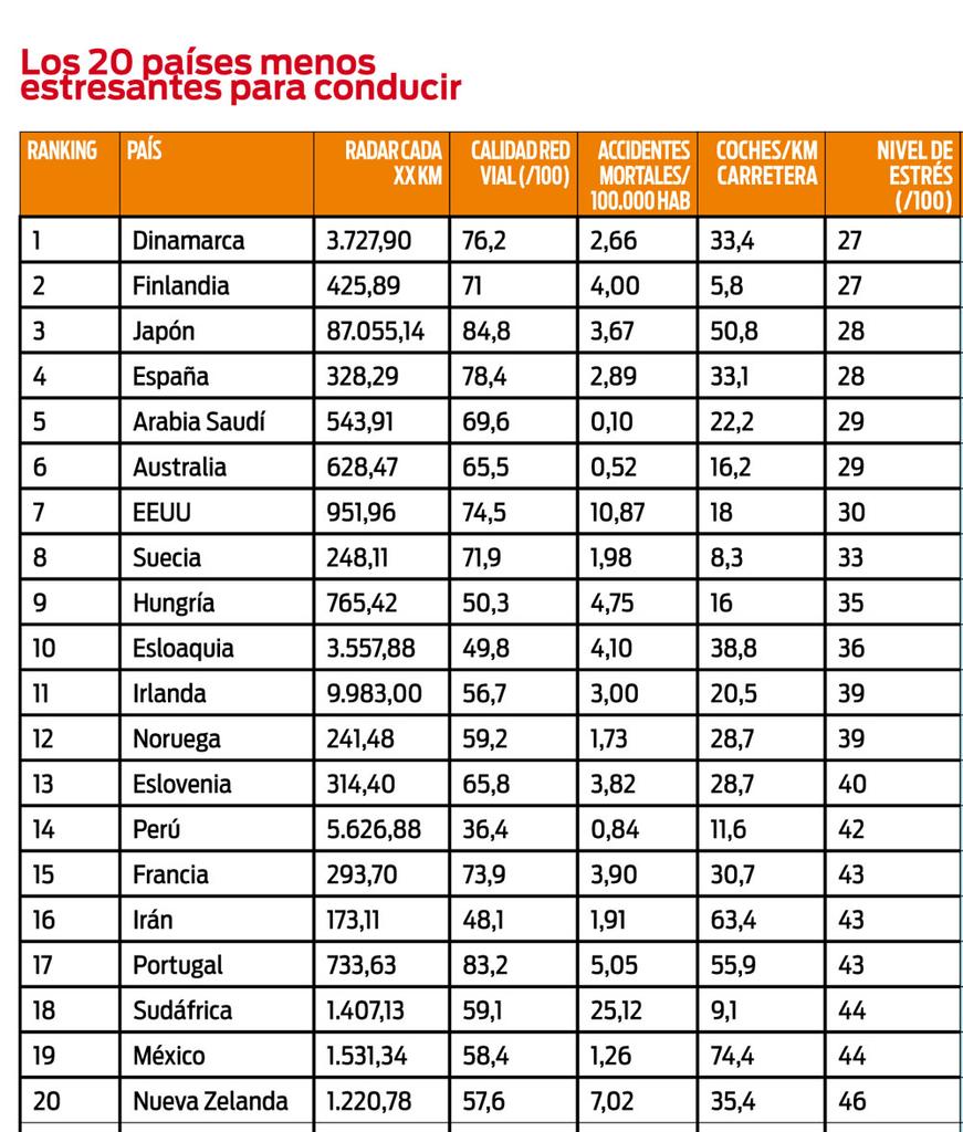 Estos son los países menos estresantes para conducir