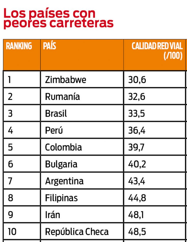 Países con las carreteras más deficientes