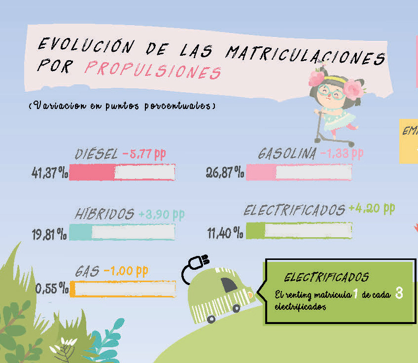 La falta de unidades a la venta pasa factura al renting de vehículos 4 Motor16 REM16 Renting 2022 Q1 05 Motor16