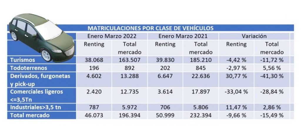 El renting alarma pese a que incrementa su peso en el mercado 1 Motor16 REM16 RentingQ1 2022 1 Motor16