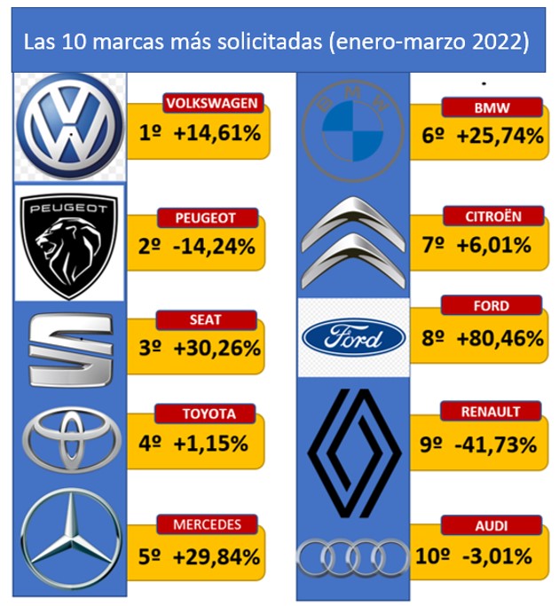 Las 10 marcas preferidas por el sector del renting este año: Volkswagen a la cabeza 1 Motor16 REM16 marcasrentingQ12022 1 Motor16