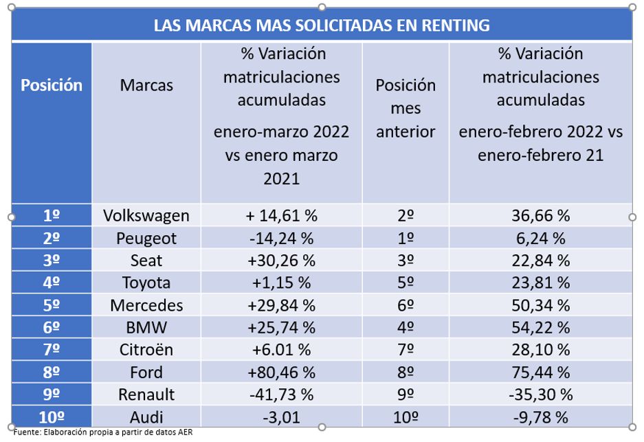Las 10 marcas preferidas por el sector del renting este año: Volkswagen a la cabeza 2 Motor16 REM16 marcasrentingQ22022 2 1 Motor16