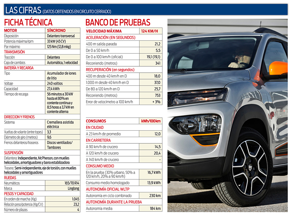 Datos del Dacia Spring