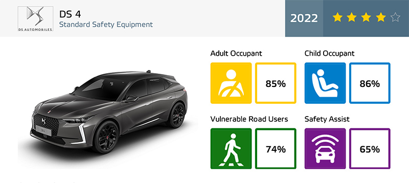 Euro NCAP analiza la seguridad de tres nuevos coches y uno de ellos obtiene una mala nota 1 Motor16 euroncap 2022 ds 4 1 Motor16