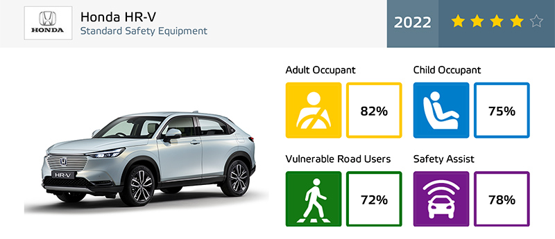 Euro NCAP analiza la seguridad de tres nuevos coches y uno de ellos obtiene una mala nota 3 Motor16 euroncap 2022 honda hr v Motor16