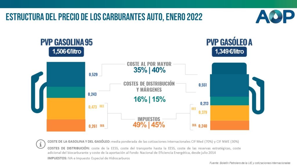 Análisis de una gasolina ‘low cost’ y otra normal ¿Cuál es mejor? 175 Motor16 El descargo de AOP