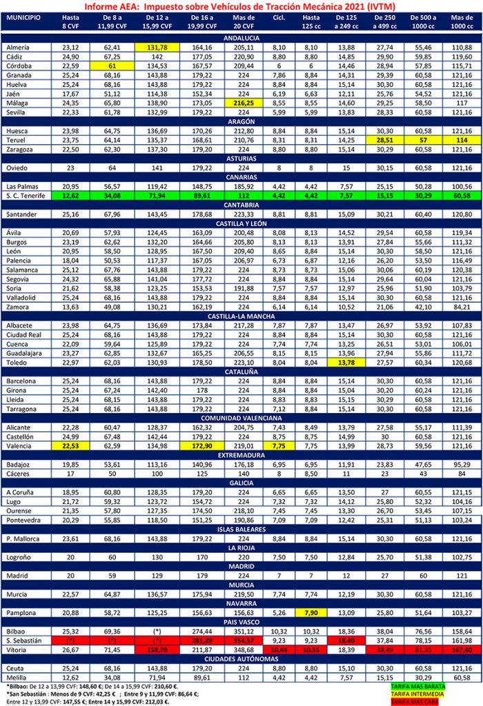 Precios del impuesto en diferentes ciudades. Fuente: AEA.
