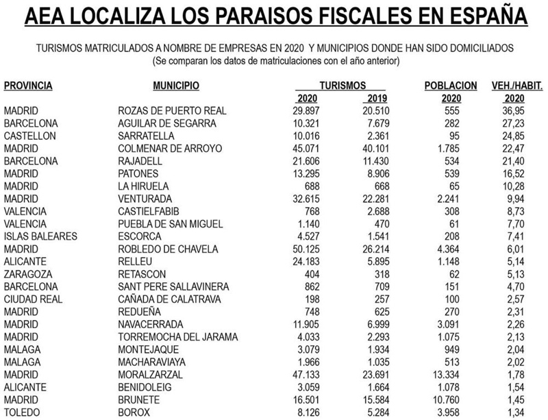 Los paraísos fiscales del impuesto. Fuente: AEA.