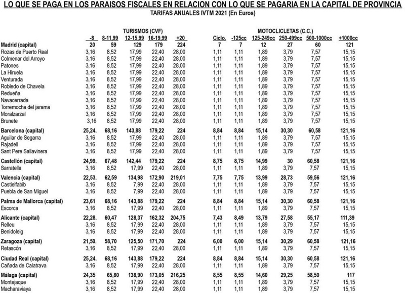 Lo que se paga en algunas localidades en relación con la capital. Fuente: AEA.