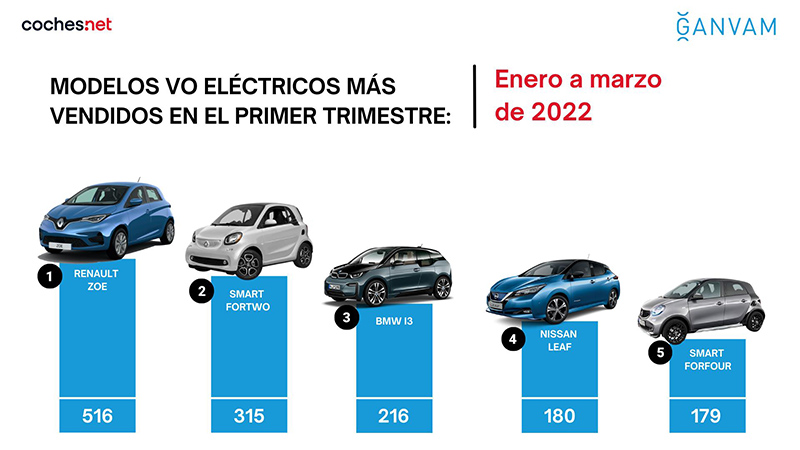 modelos VO electricos mas vendidos Motor16