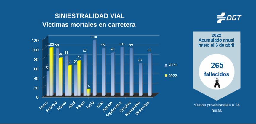 Las distracciones matan, según la DGT