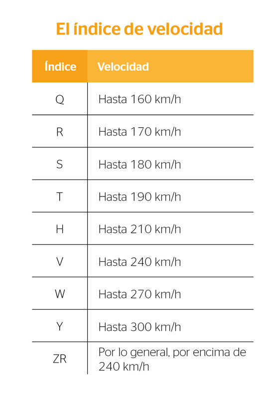 Código de velocidad de un neumático.