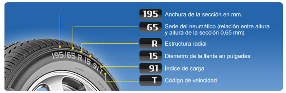 La nomenclatura de un neumático.