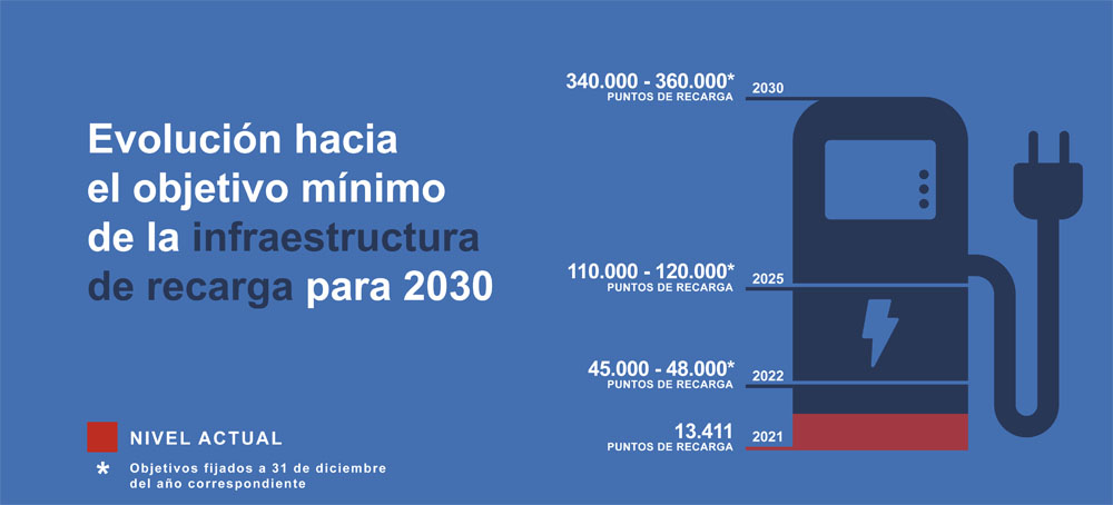 La posición que ocupa España en el ranking de número de cargadores por habitante 3 Motor16 EVOLUCION RED DE CARGA Motor16