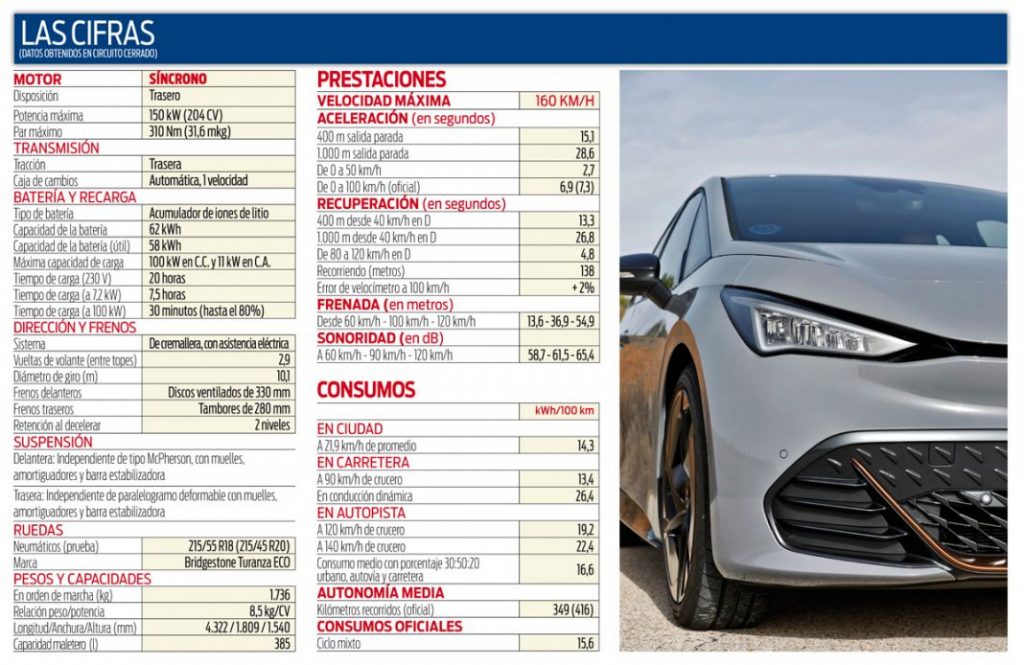 Cupra Born. Electrodeportividad 3 Motor16 CUPRA BORN EN DATOS