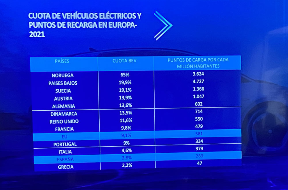 La posición que ocupa España en el ranking de número de cargadores por habitante 1 Motor16 RANKING PUNTOS DE RECARGA POR MILLON DE HABITANTES Motor16