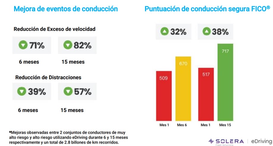 Solera eDriving, la app que evita accidentes 6 Motor16 REM16 SoleraeDriving 07 Motor16