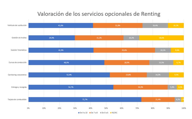 Disponer de vehículo de sustitución, un seguro para tu actividad. 7 Motor16 REM16 Valoracion servicios renting 01 Motor16