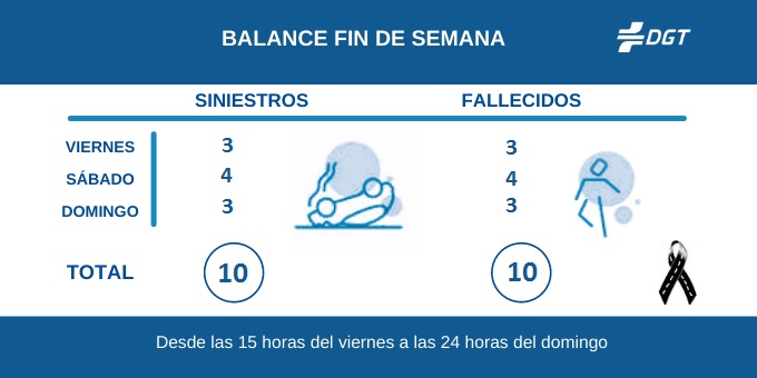 Las consecuencias que tiene para tu coche conducir a 30 km/h 91 Motor16 Estadísticas que alarman