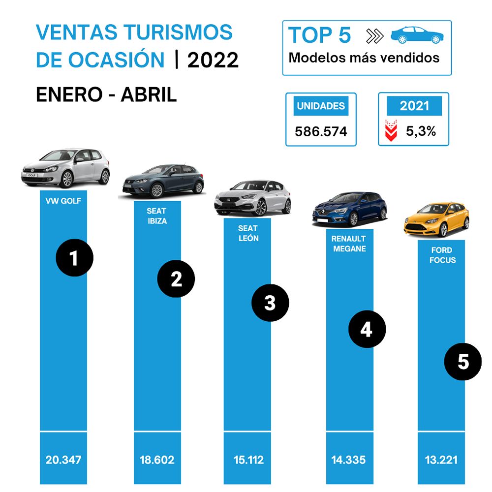 Los coches de segunda mano más vendidos del año 1 Motor16 e00d9381e445a191e45e5e0657bed2ff76e6e27449350b7082cc7eaf79e01aa5 Motor16