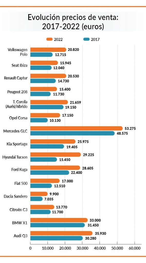 Se dispara el precio de los coches en los últimos 5 años 1 Motor16 Evolución precios de los coches.