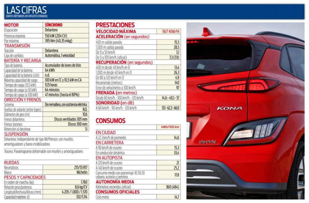 Hyundai Kona EV 150 kW Style Sky. Entre los mejores 4 Motor16 ficha kona Motor16
