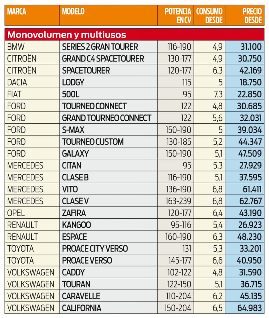 Todos los diésel que se venden en España. Date prisa, que se acaban 13 Motor16 monovolumen y multiusos Motor16