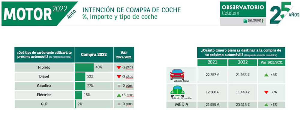 Los compradores prefieren los híbridos a los eléctricos 1 Motor16 Tendencia de compra por combustible y precio.