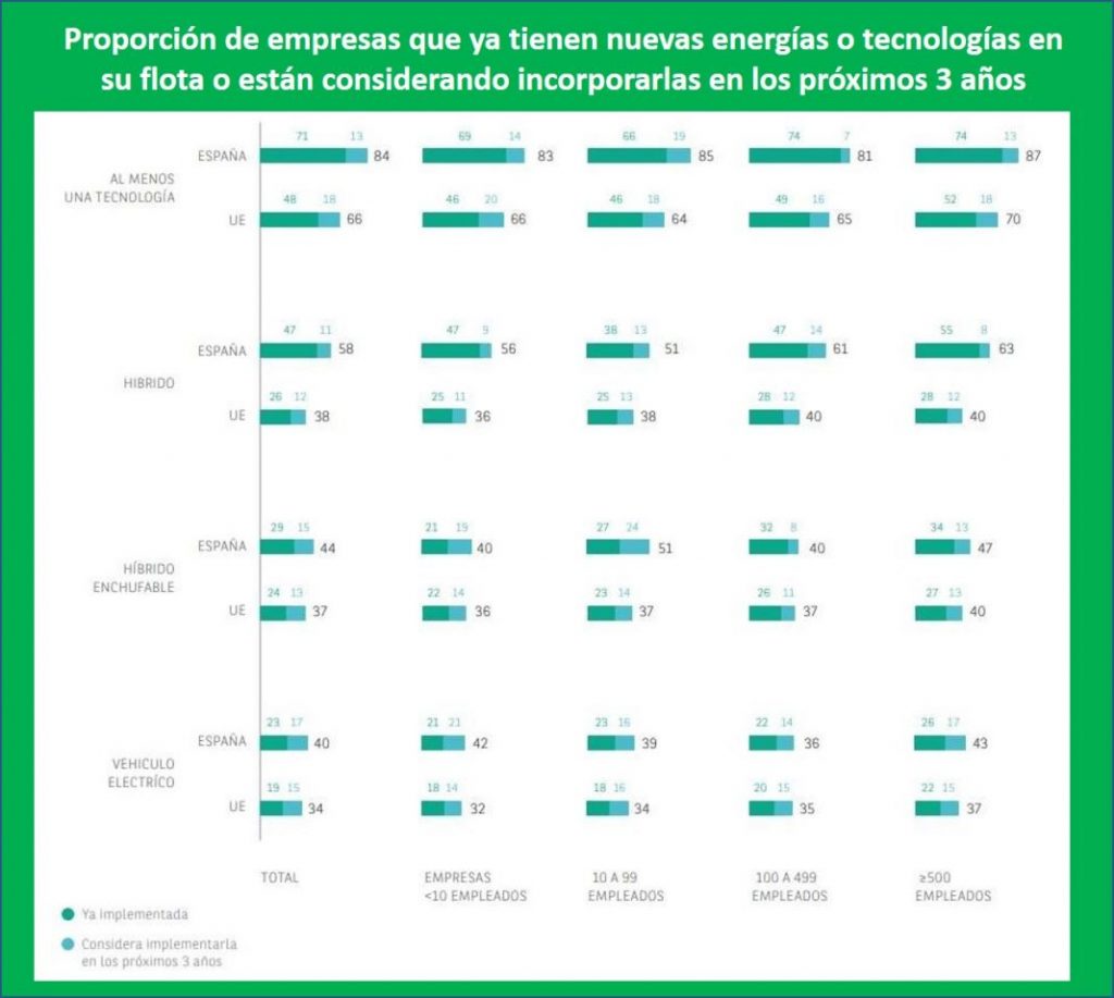 ARVAL Mobility Observatory 2022: El 84% de las flotas ya tiene eléctricos 3 Motor16 REM16 AMO2022 06 Motor16