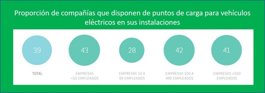 ARVAL Mobility Observatory 2022: El 84% de las flotas ya tiene eléctricos 6 Motor16 REM16 AMO2022 07 Motor16