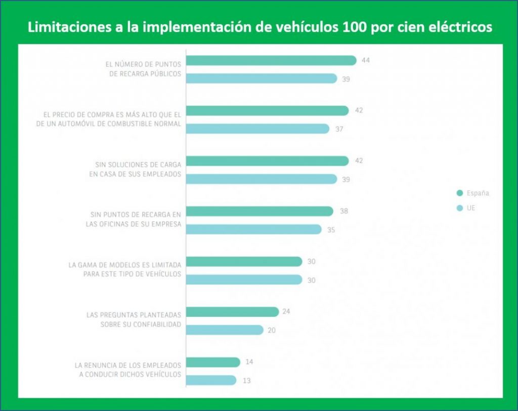 ARVAL Mobility Observatory 2022: El 84% de las flotas ya tiene eléctricos 5 Motor16 REM16 AMO2022 08 Motor16
