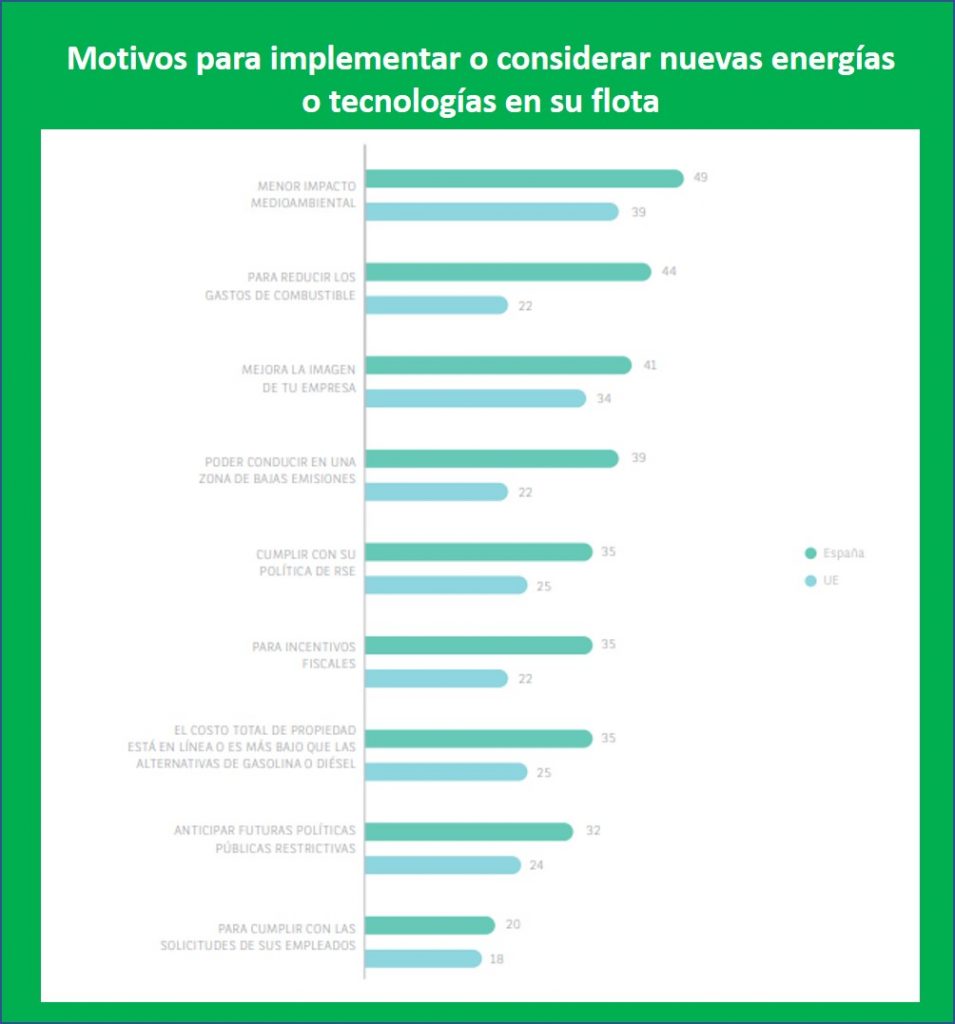 ARVAL Mobility Observatory 2022: El 84% de las flotas ya tiene eléctricos 4 Motor16 REM16 AMO2022 09 Motor16