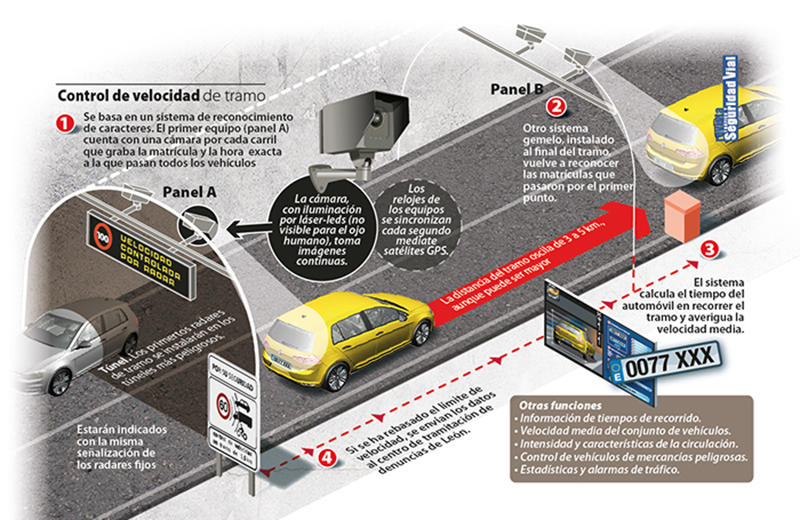 Funcionamiento de dispositivo tramo