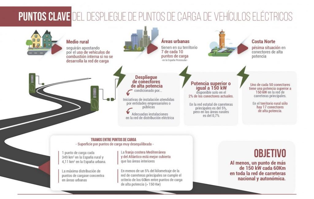 La España vaciada también está vacía de cargadores 1 Motor16 Recomendaciones sobre cargadores.