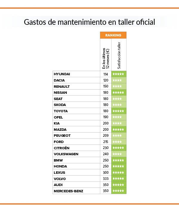 OCU: Tesla es la marca menos fiable y con más averías de Europa. Y Lexus, la mejor 158 Motor16 Gastos-mantenimiento-automóvil-OCU