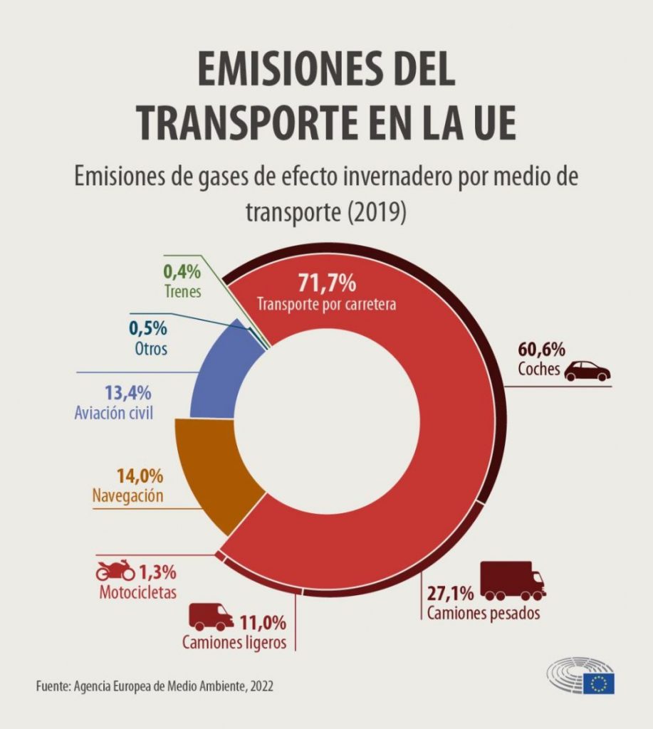 Emisiones del transporte en la UE.
